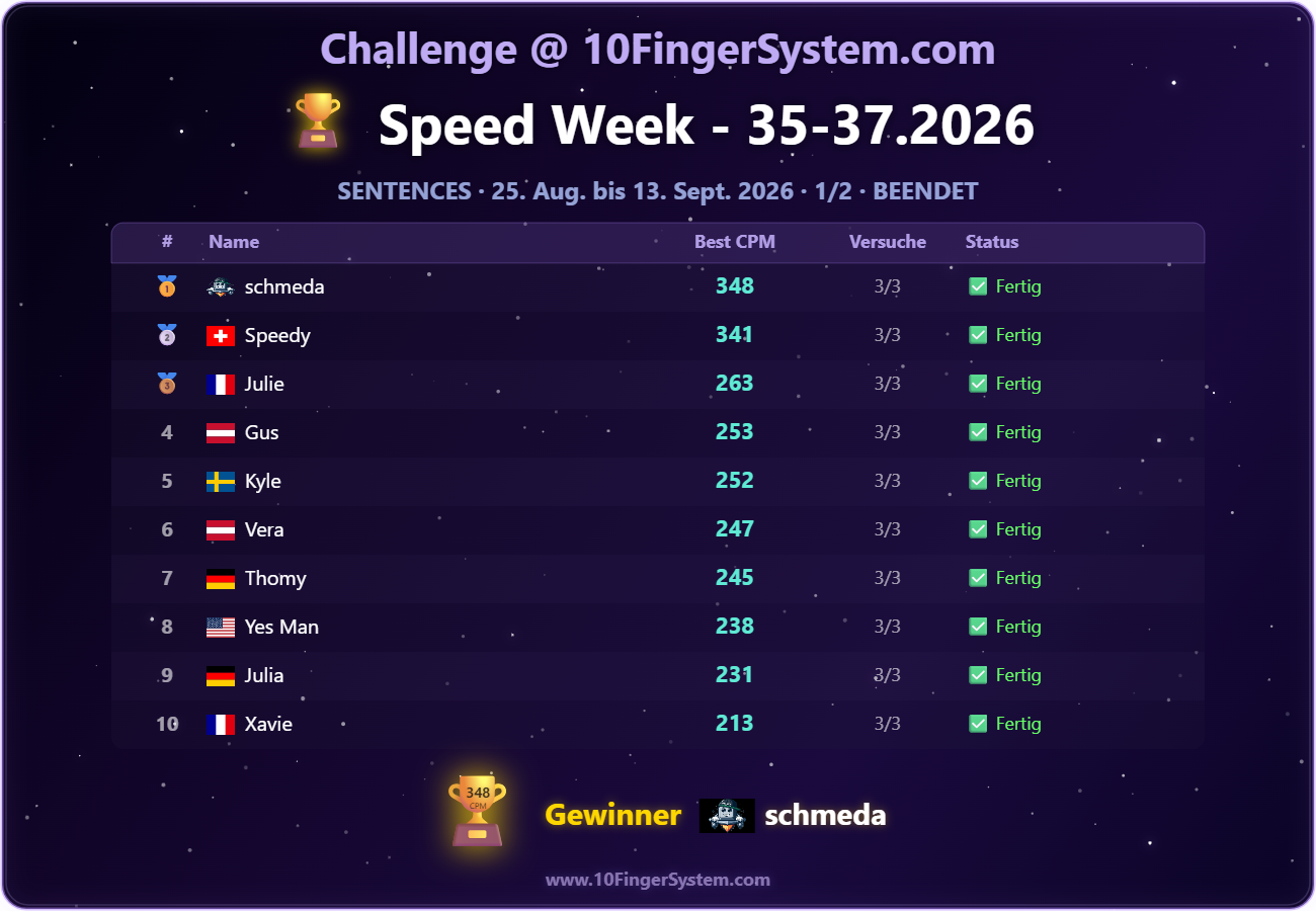 Rangliste der letzten Speed Challenge auf 10FingerSystem.com