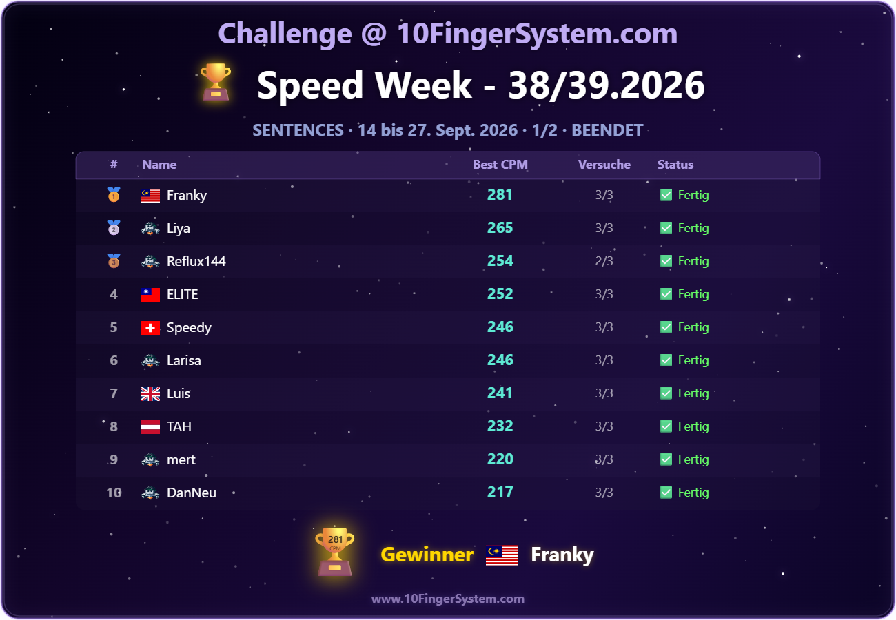 Rangliste der letzten Speed Challenge auf 10FingerSystem.com
