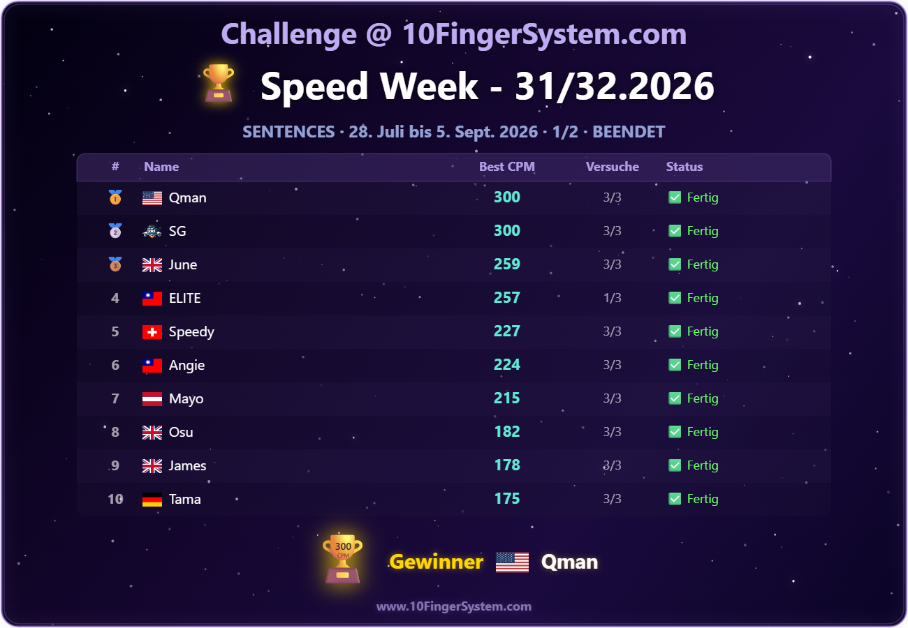 Rangliste der letzten Speed Challenge auf 10FingerSystem.com