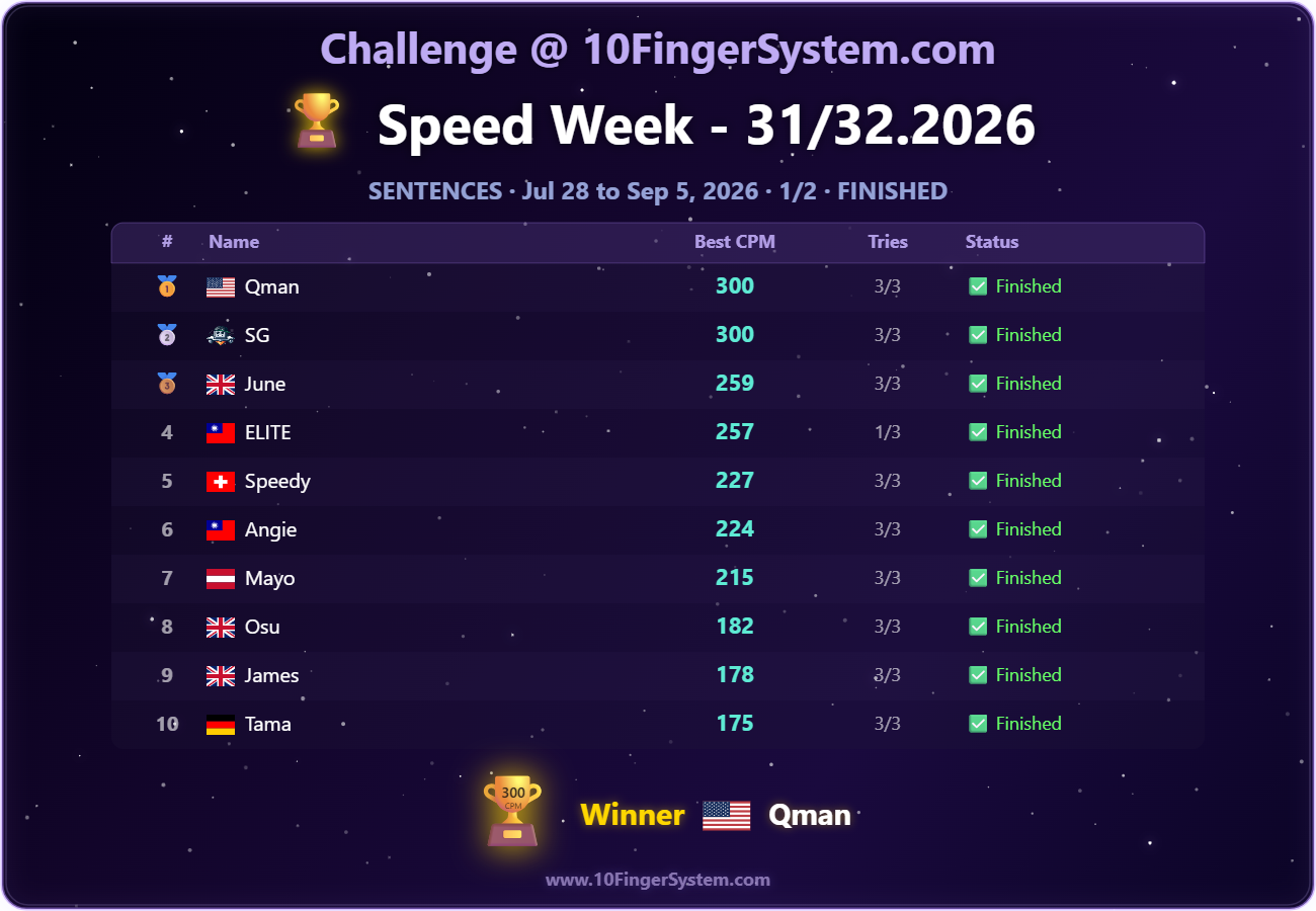 Rankings from the last Speed Challenge on 10FingerSystem.com