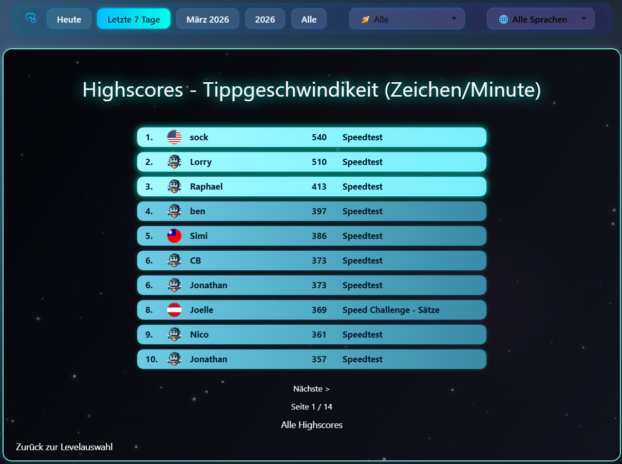 Highscores nach CPM im Schreibtraining